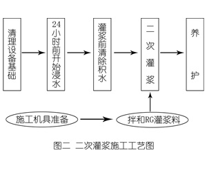 冠县灌浆料施工工艺—文字完整版